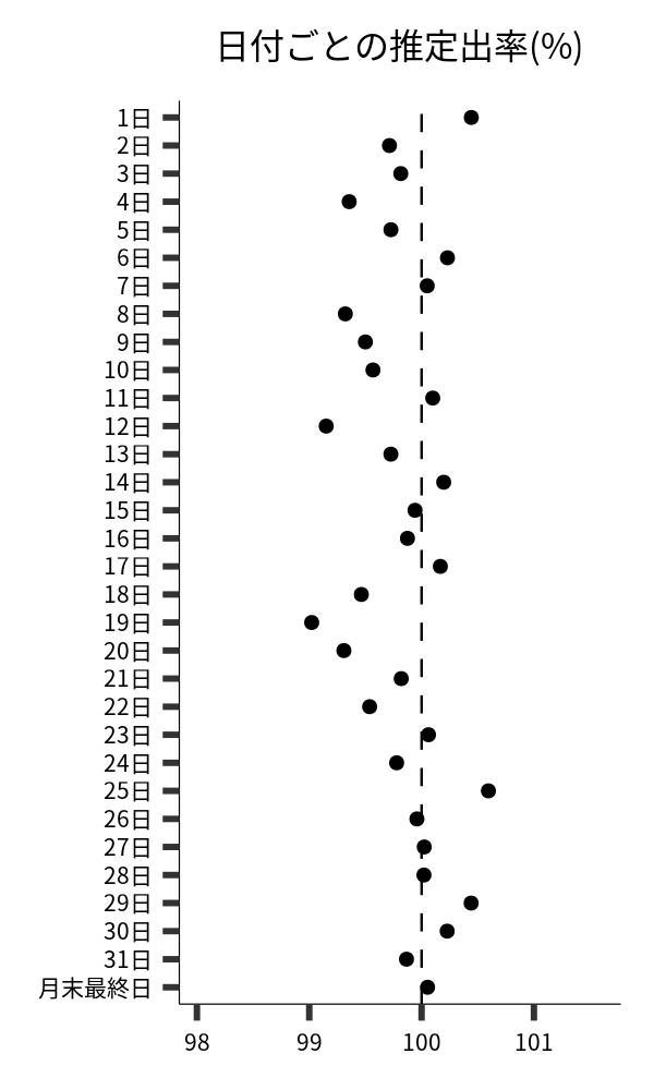 日付ごとの出率