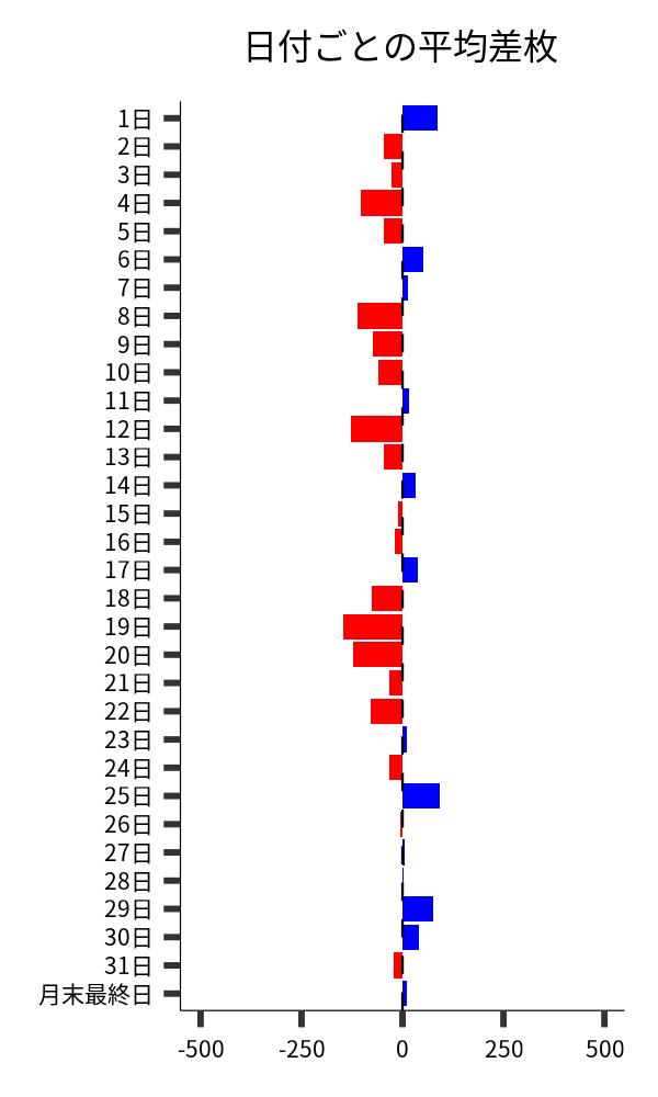 日付ごとの平均差枚