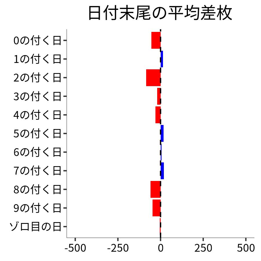 日付末尾ごとの平均差枚