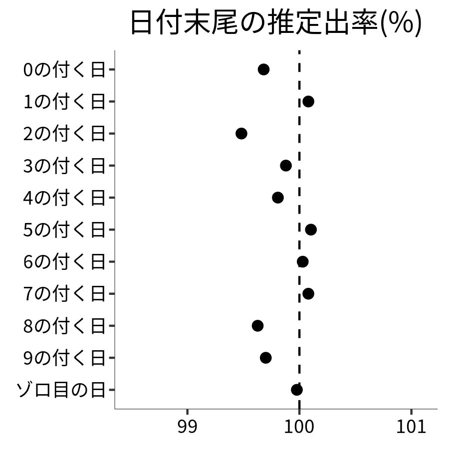 日付末尾ごとの出率