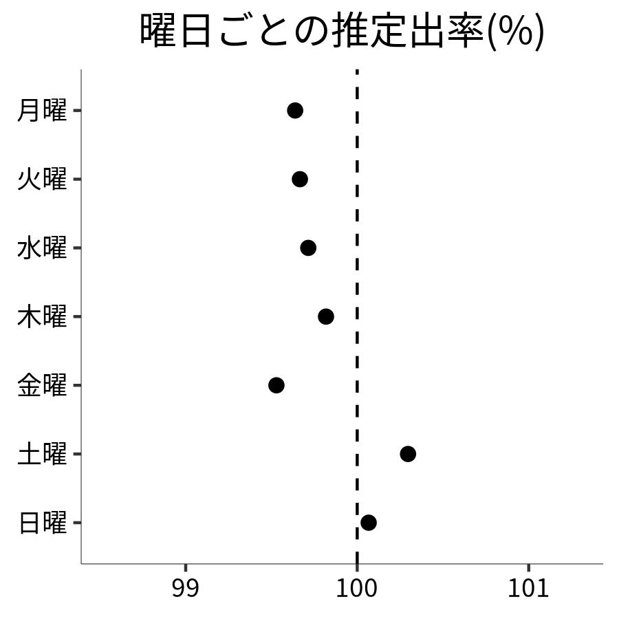 曜日ごとの出率