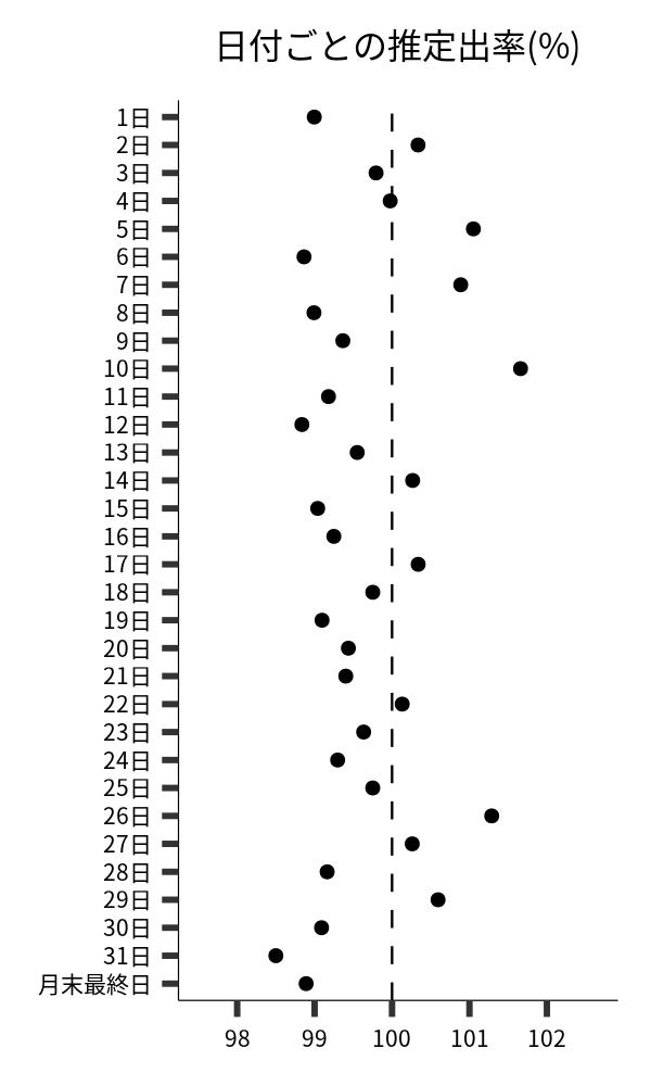 日付ごとの出率