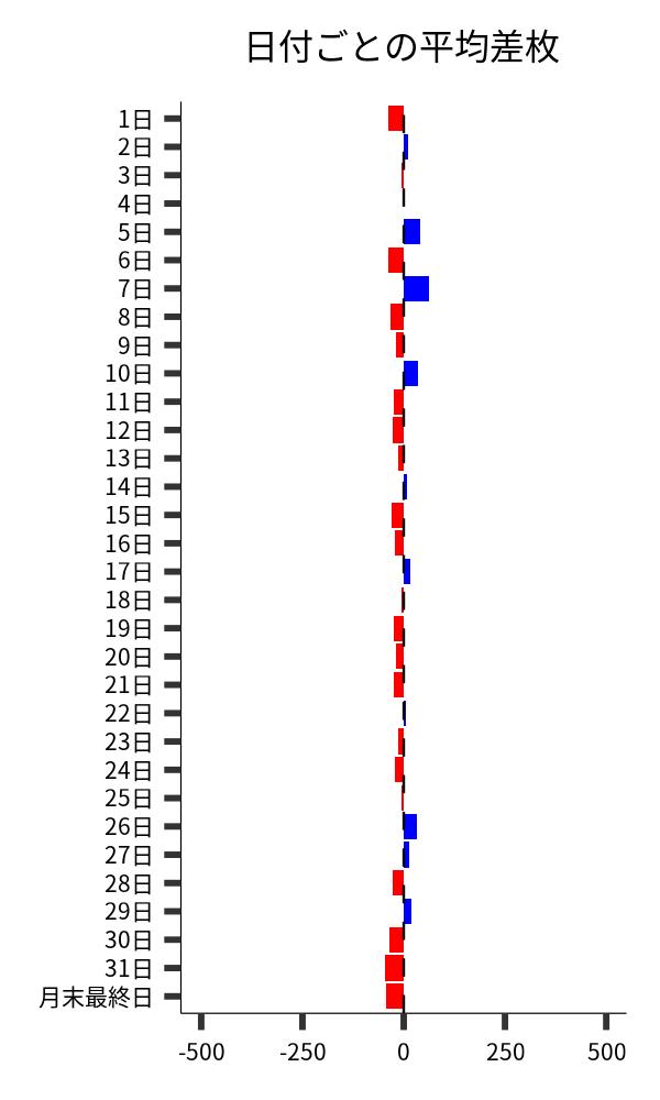 日付ごとの平均差枚