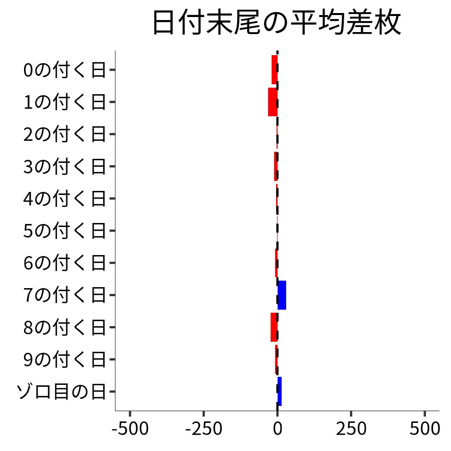 日付末尾ごとの平均差枚