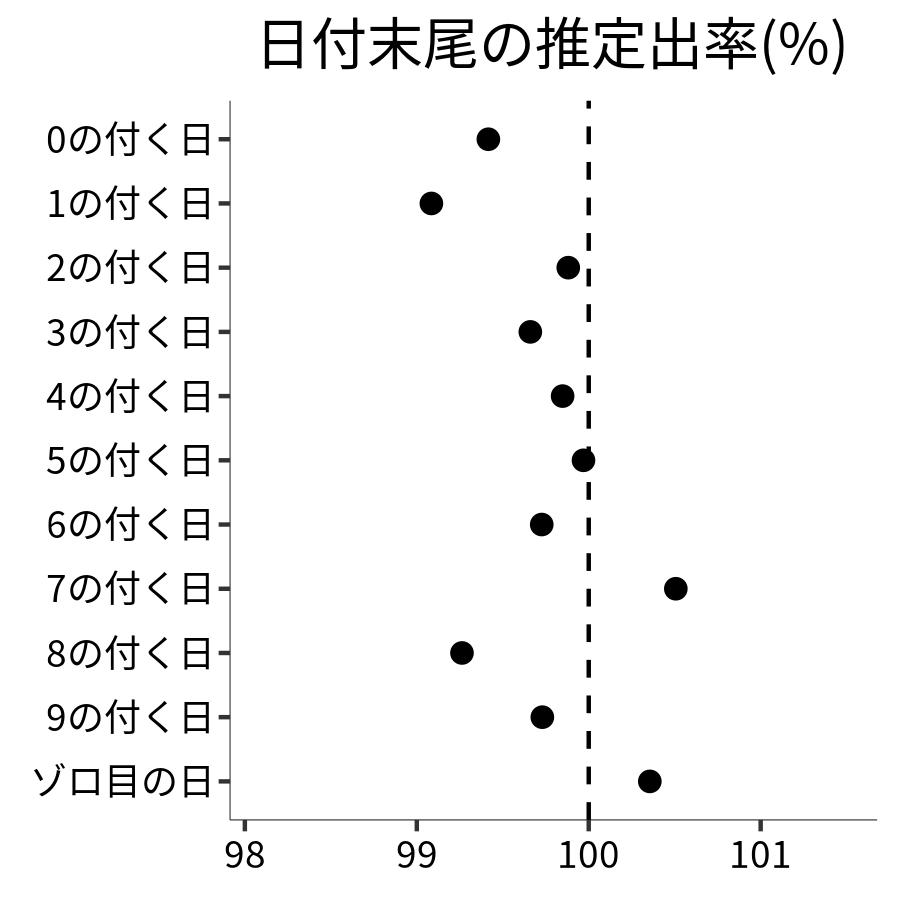 日付末尾ごとの出率