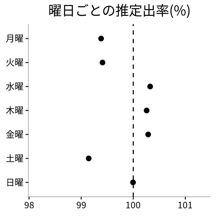 曜日ごとの出率