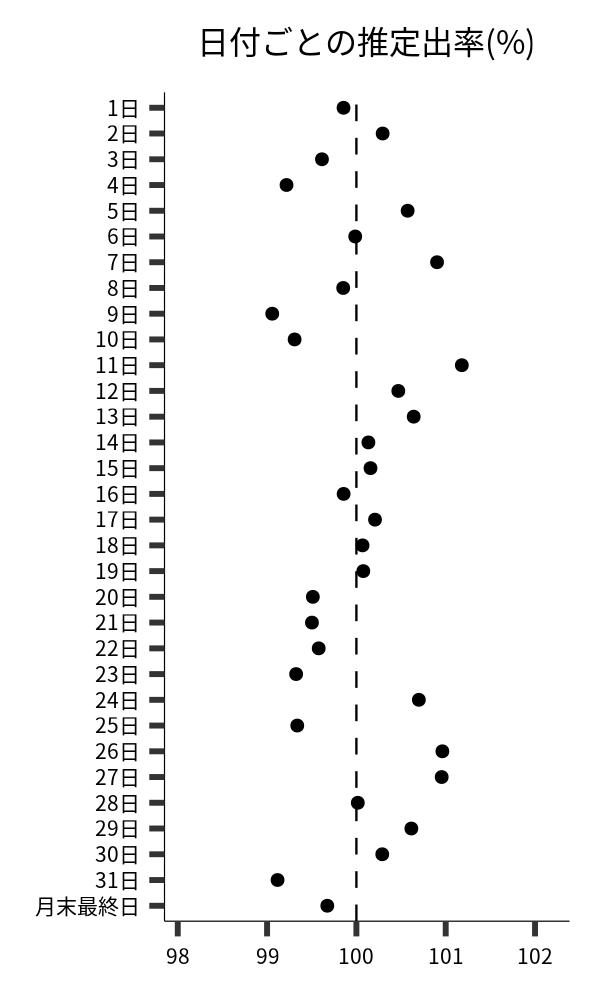 日付ごとの出率