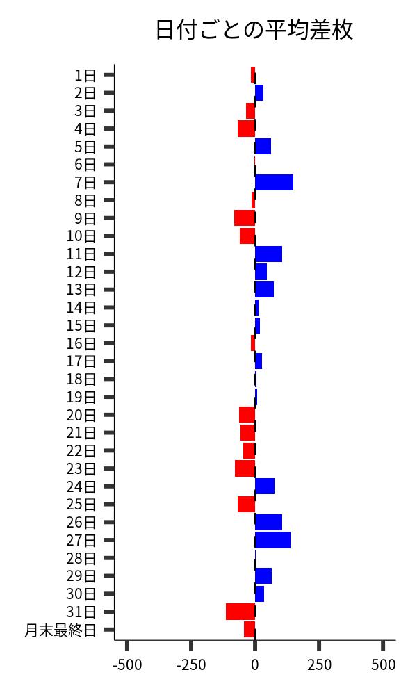 日付ごとの平均差枚