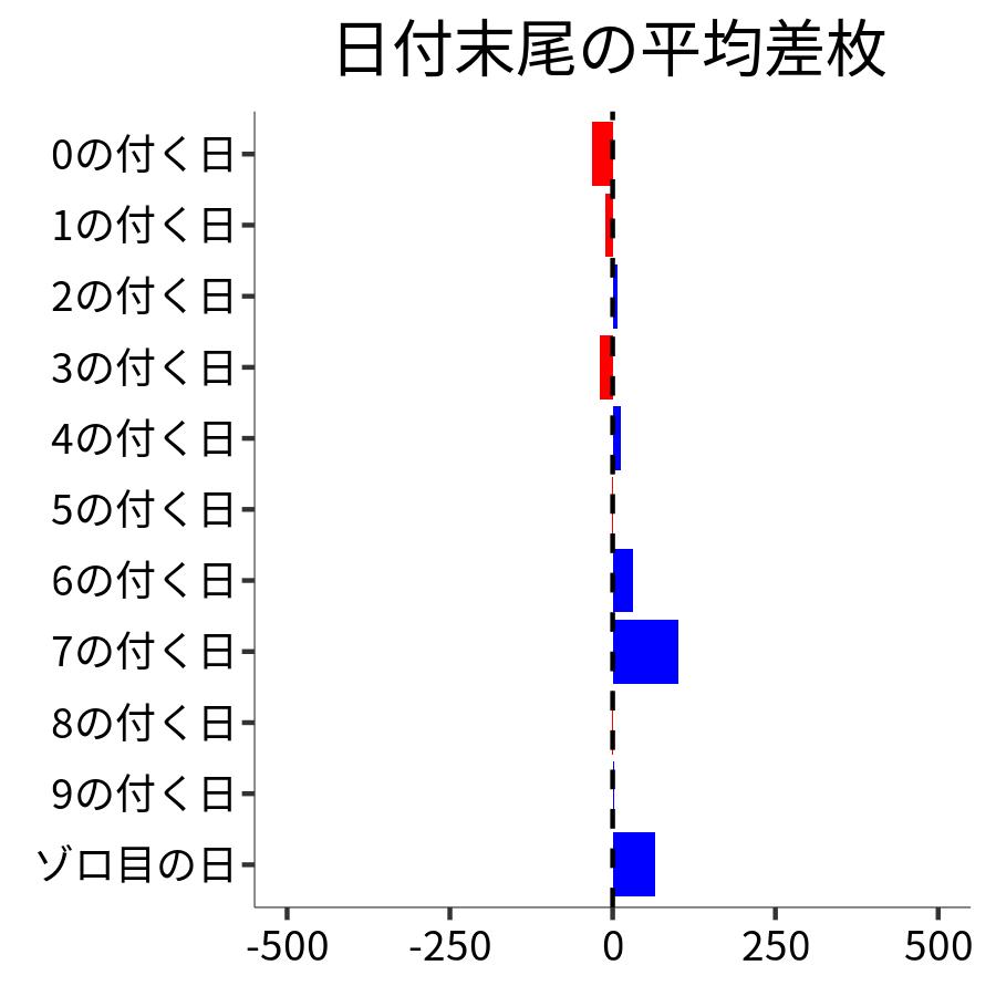 日付末尾ごとの平均差枚