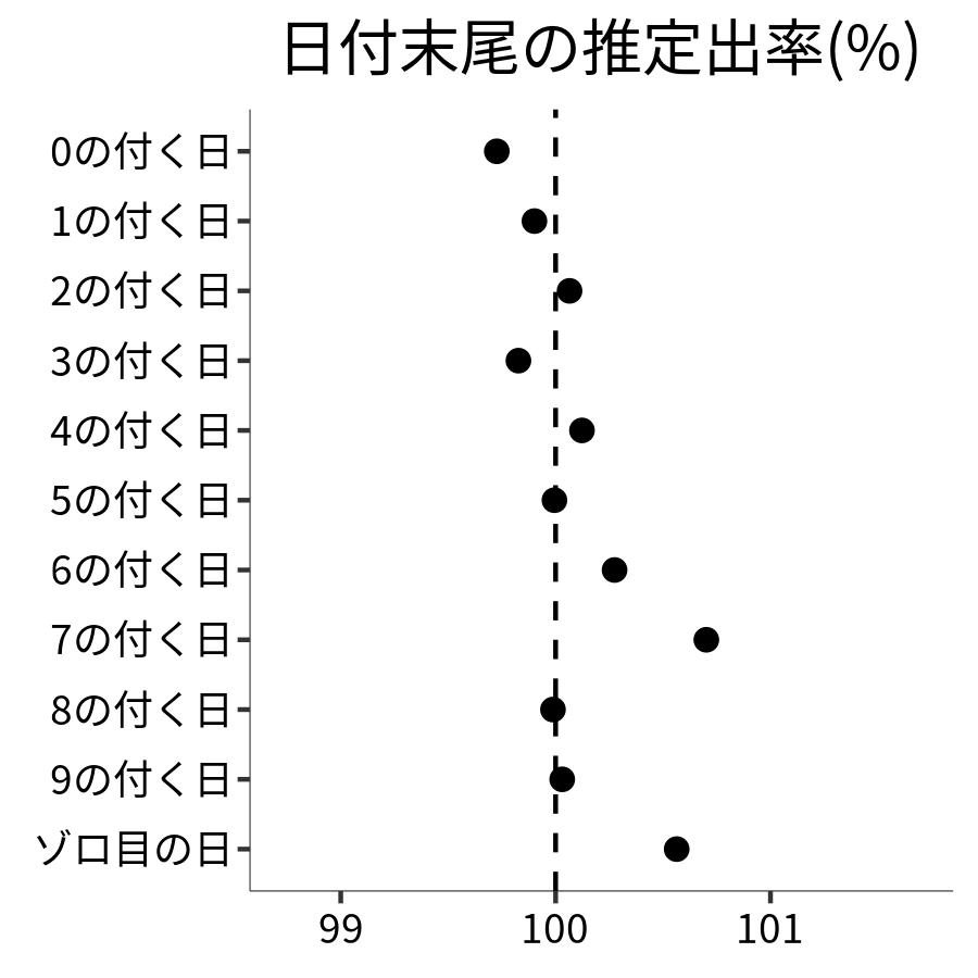 日付末尾ごとの出率