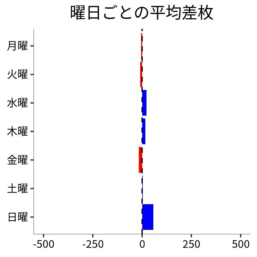 曜日ごとの平均差枚