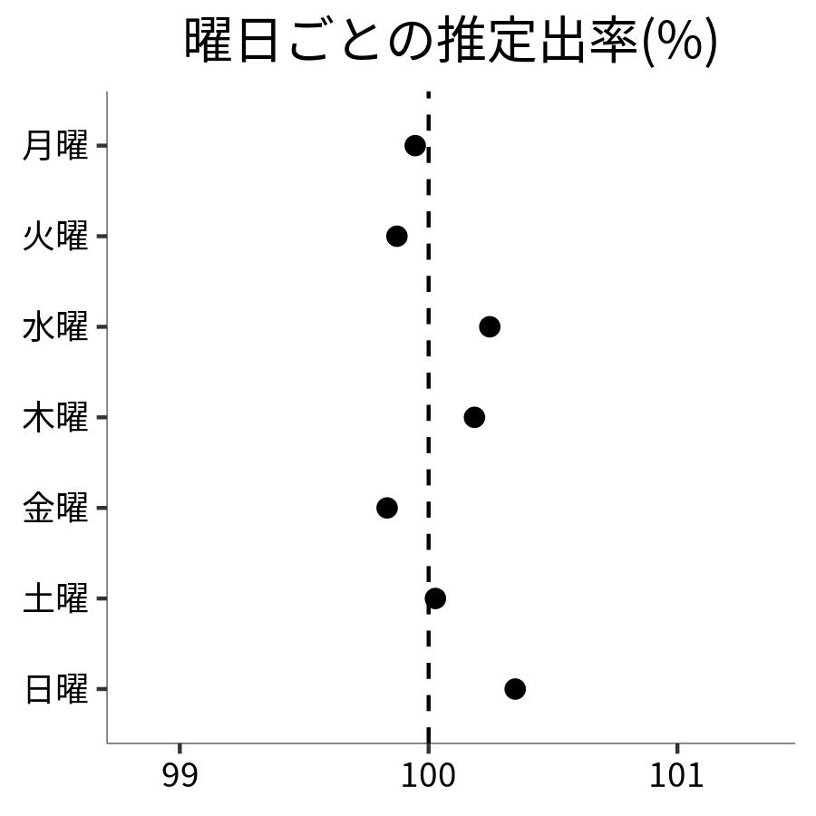 曜日ごとの出率