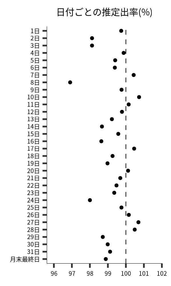 日付ごとの出率