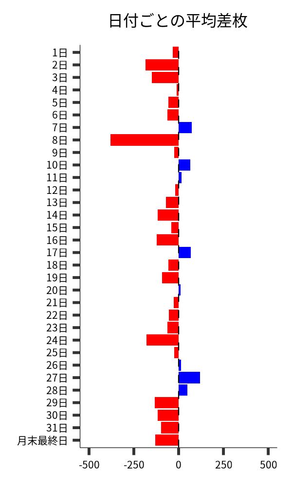 日付ごとの平均差枚