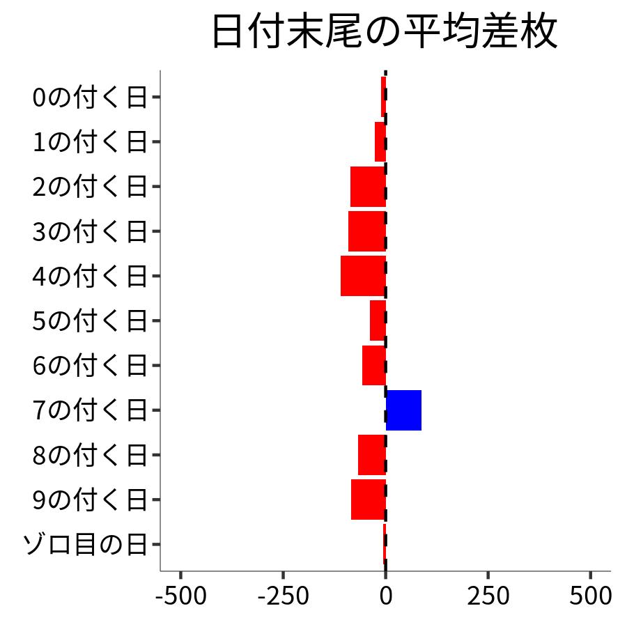 日付末尾ごとの平均差枚