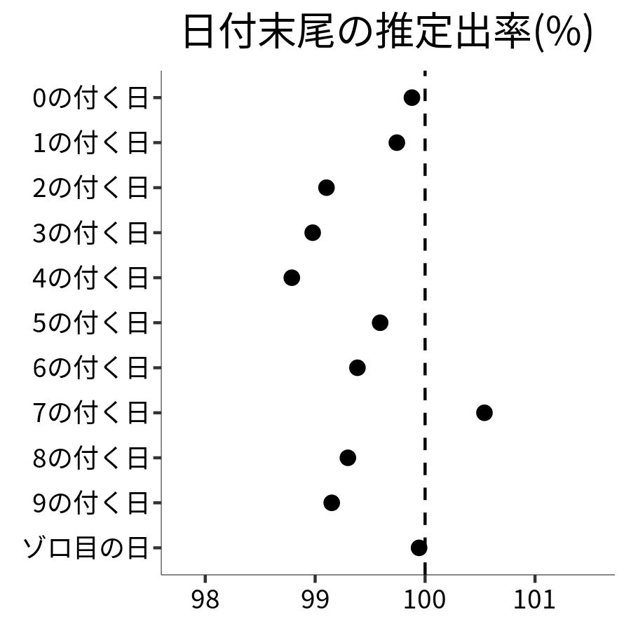 日付末尾ごとの出率