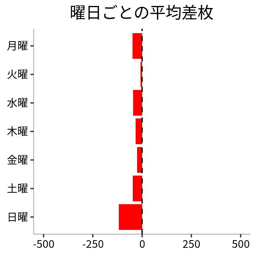 曜日ごとの平均差枚