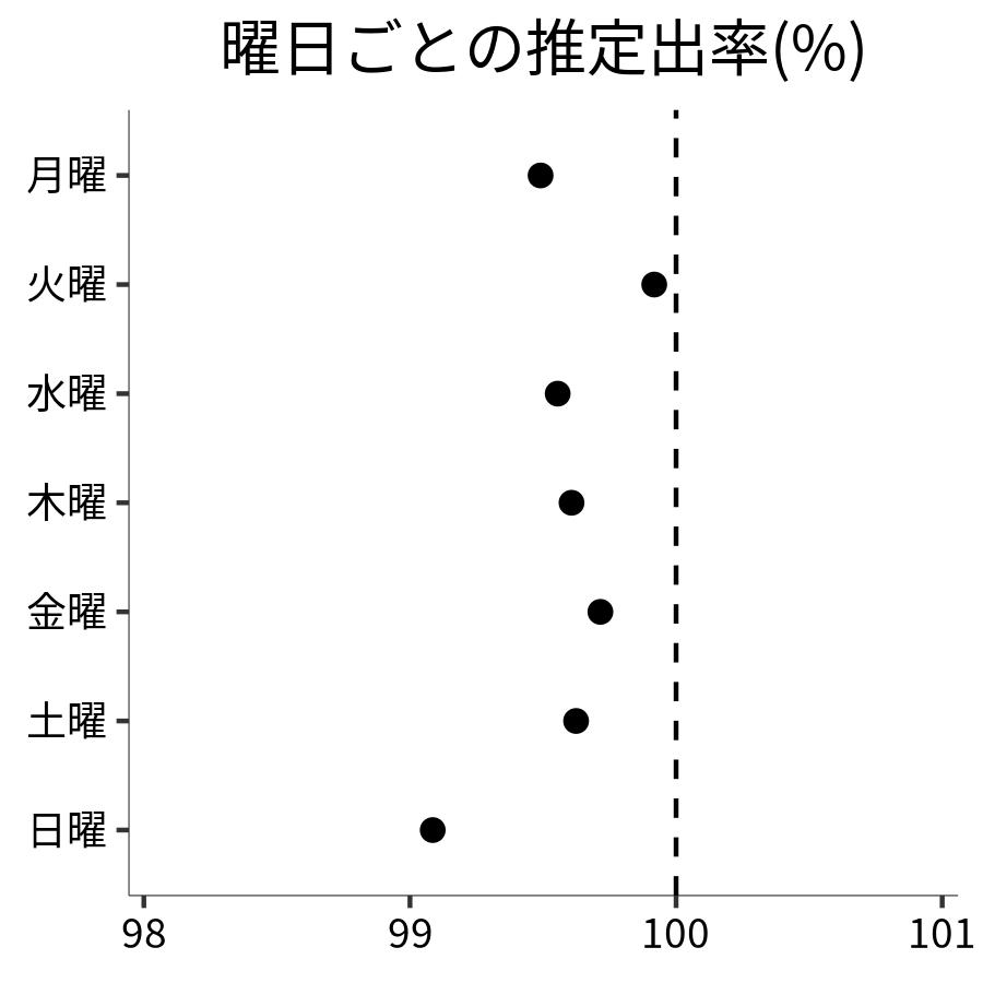 曜日ごとの出率