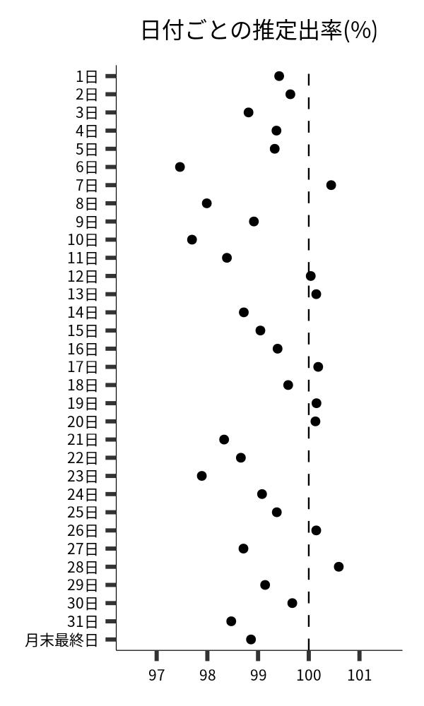 日付ごとの出率