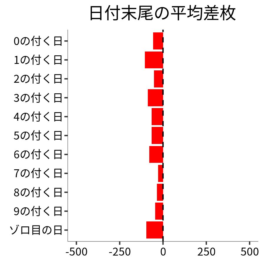 日付末尾ごとの平均差枚