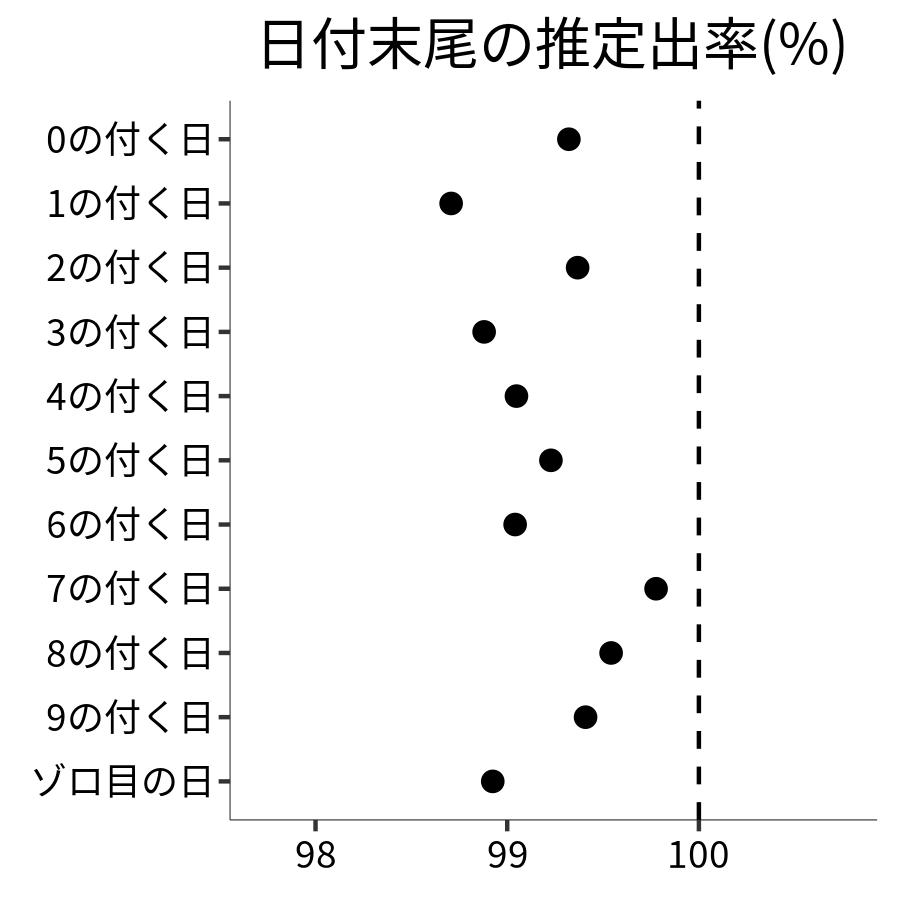 日付末尾ごとの出率