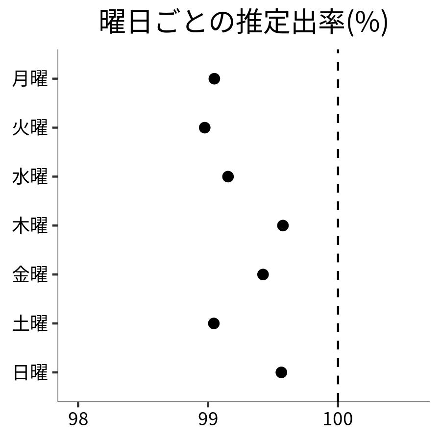 曜日ごとの出率