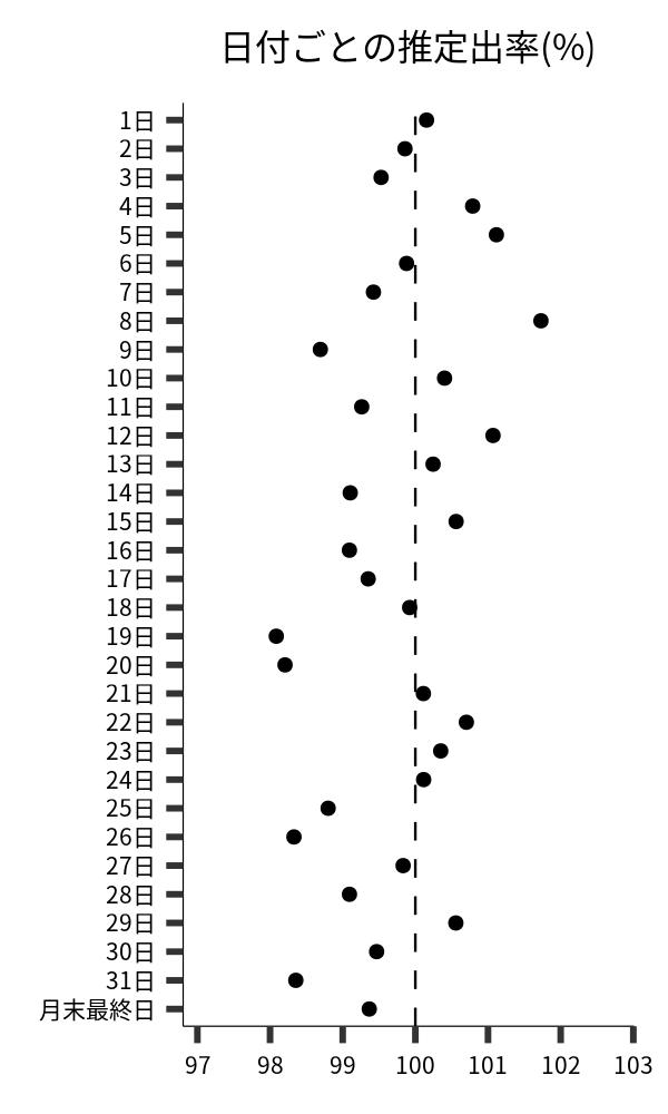 日付ごとの出率