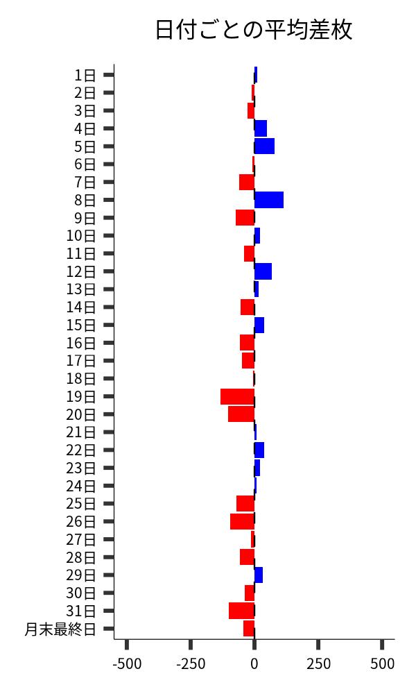 日付ごとの平均差枚