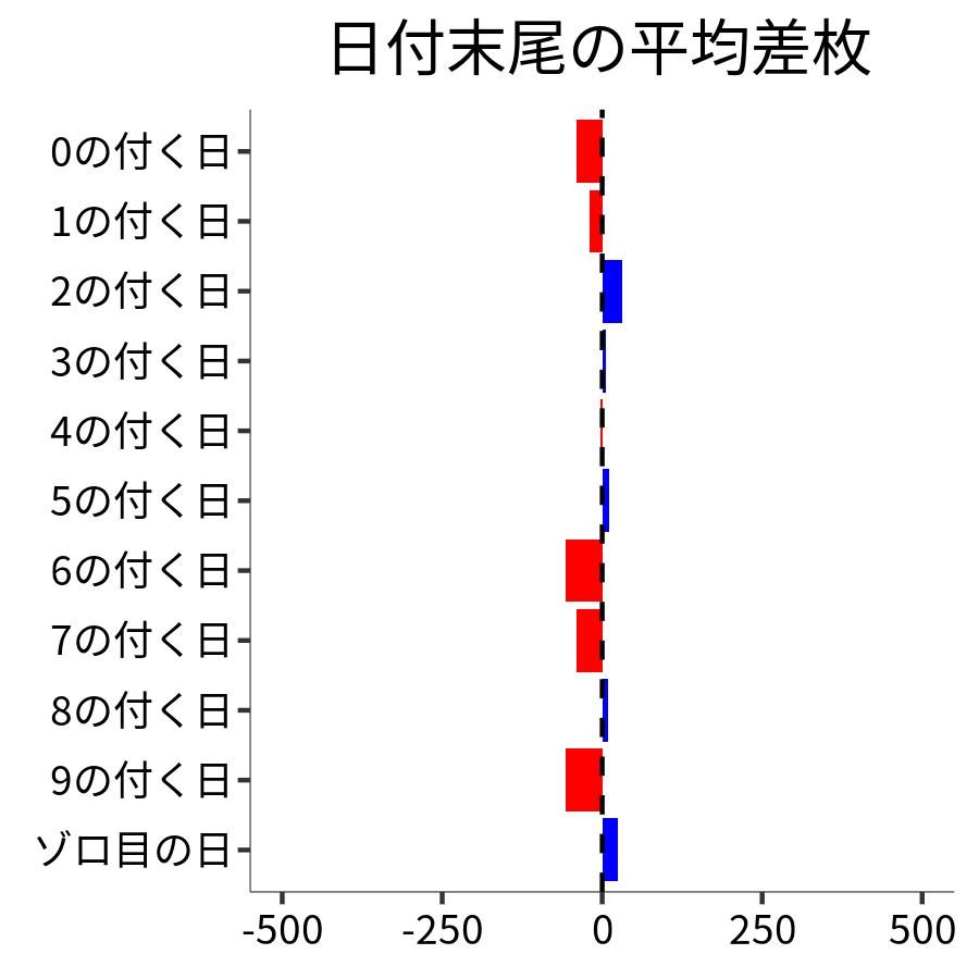 日付末尾ごとの平均差枚