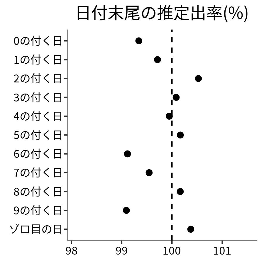 日付末尾ごとの出率