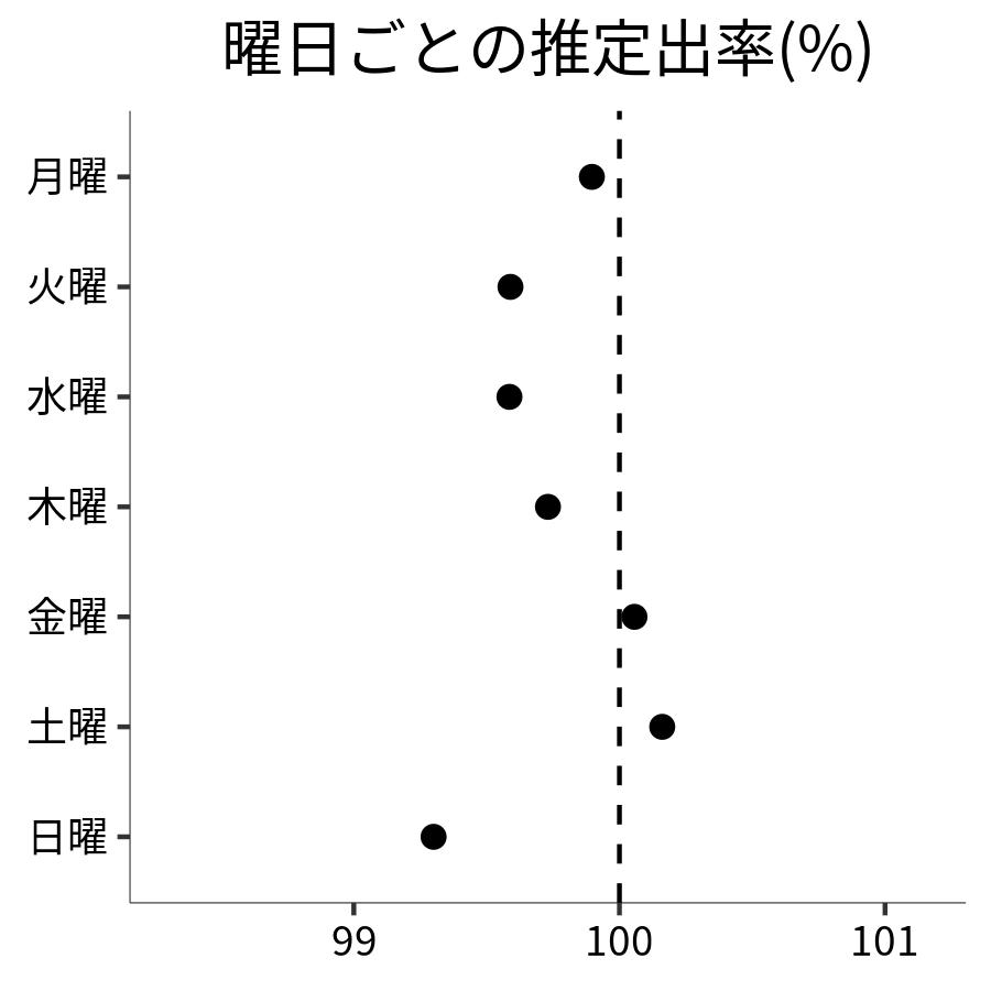 曜日ごとの出率