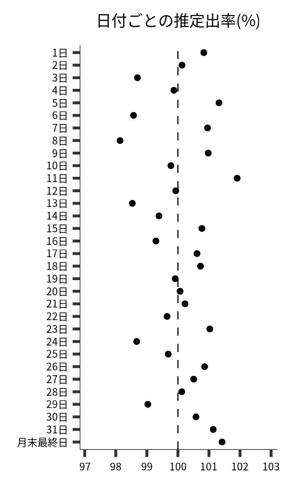 日付ごとの出率