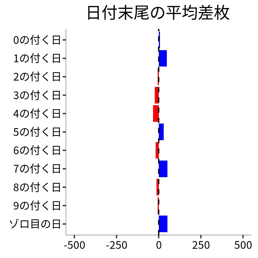 日付末尾ごとの平均差枚