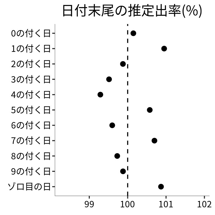 日付末尾ごとの出率