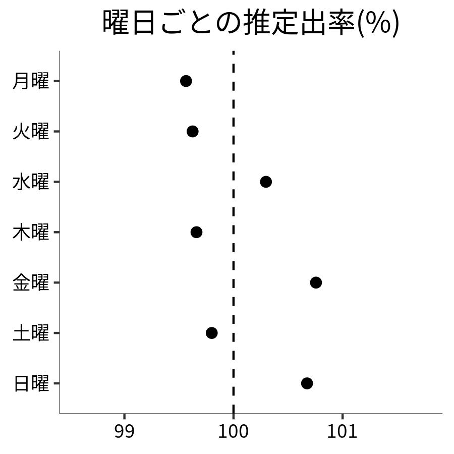 曜日ごとの出率