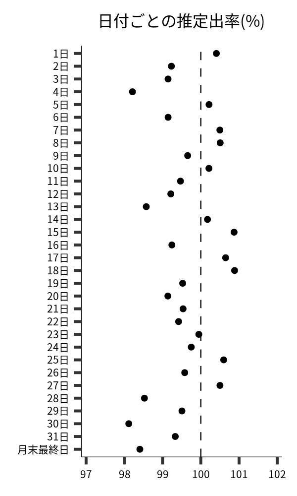 日付ごとの出率