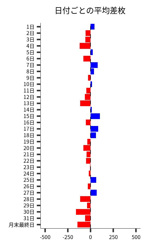 日付ごとの平均差枚