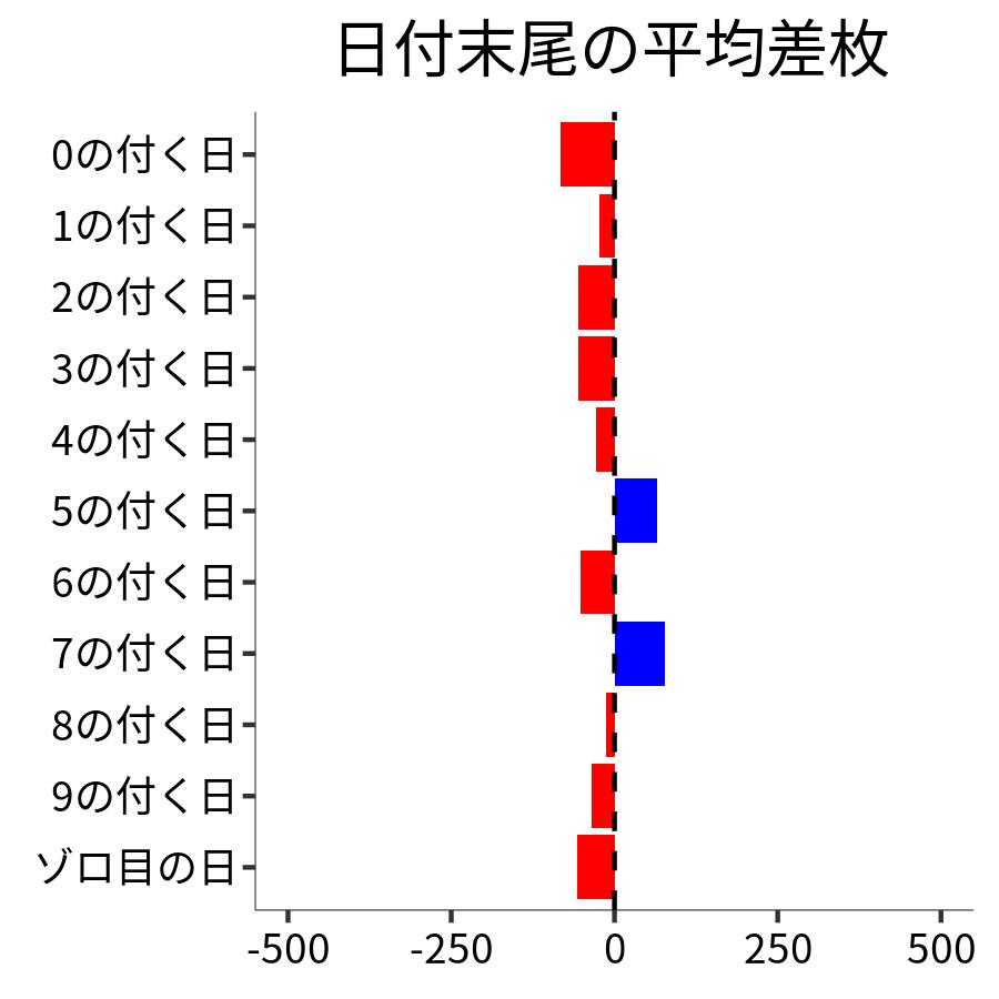 日付末尾ごとの平均差枚