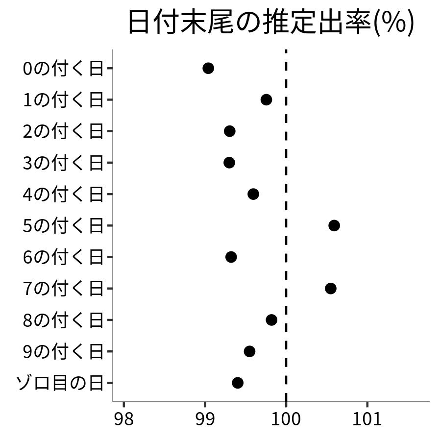 日付末尾ごとの出率