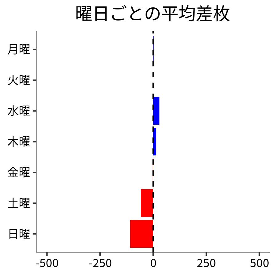 曜日ごとの平均差枚