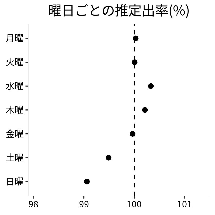 曜日ごとの出率