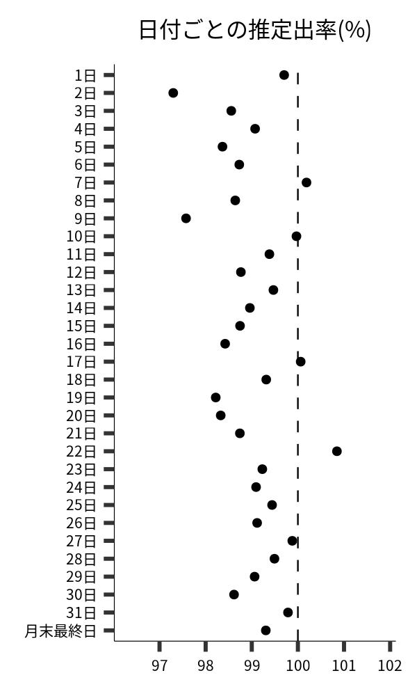 日付ごとの出率