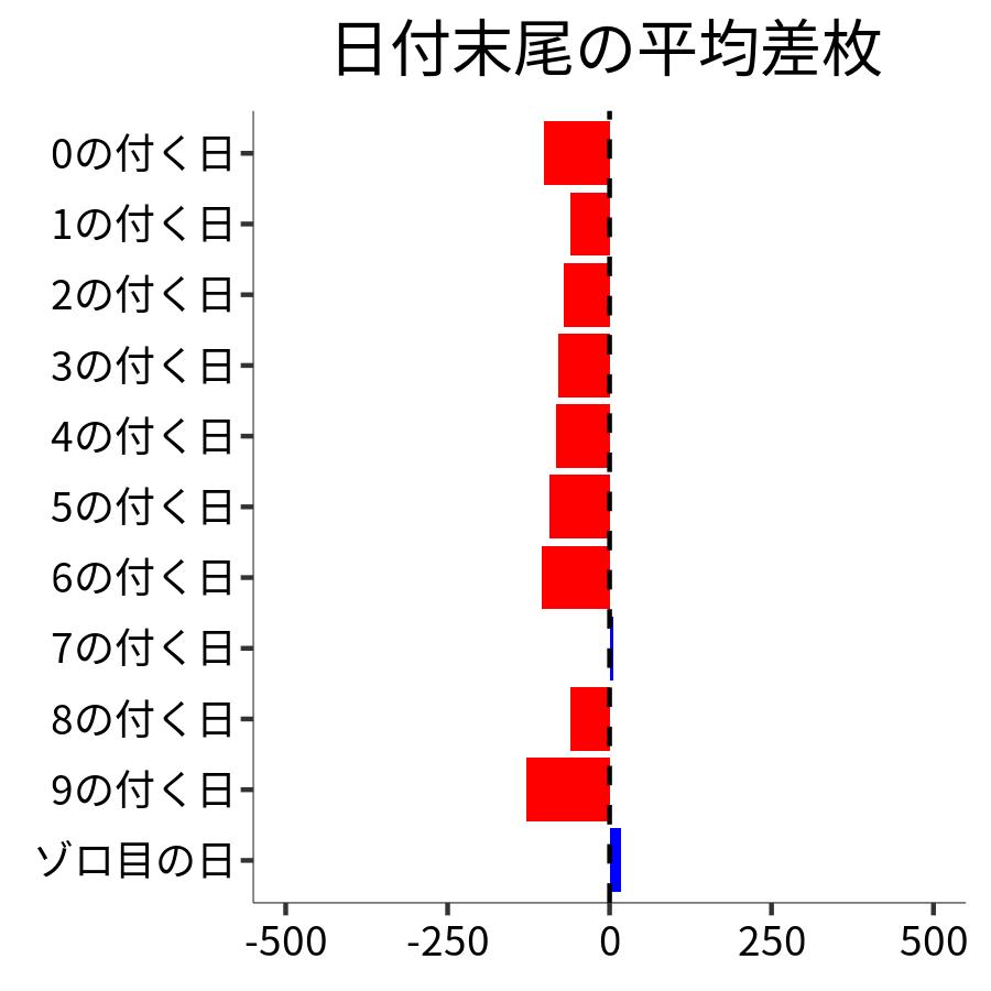 日付末尾ごとの平均差枚