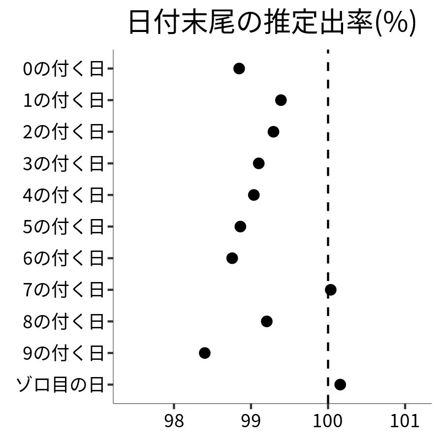 日付末尾ごとの出率