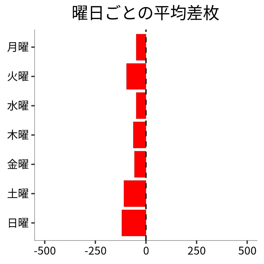 曜日ごとの平均差枚