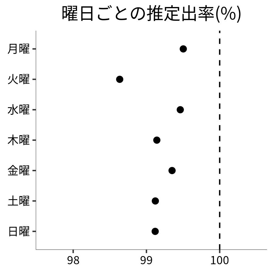 曜日ごとの出率