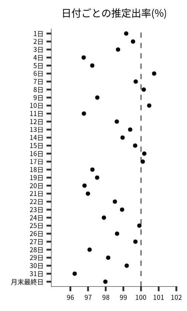日付ごとの出率