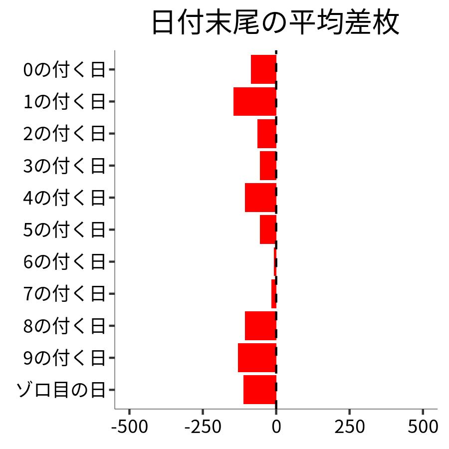 日付末尾ごとの平均差枚