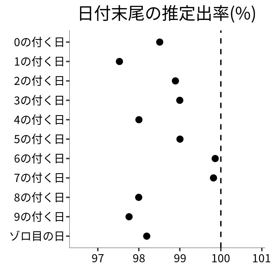 日付末尾ごとの出率