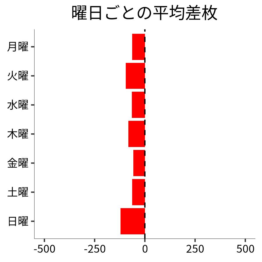 曜日ごとの平均差枚